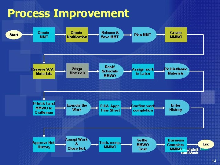 Process Improvement Start Create MMT Create Notification Release & Save MMT Plan MMT Create