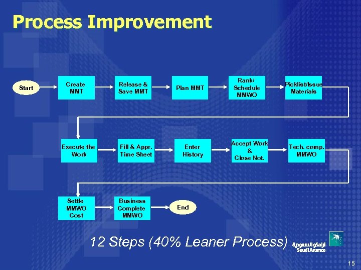 Process Improvement Start Create MMT Release & Save MMT Execute the Work Settle MMWO