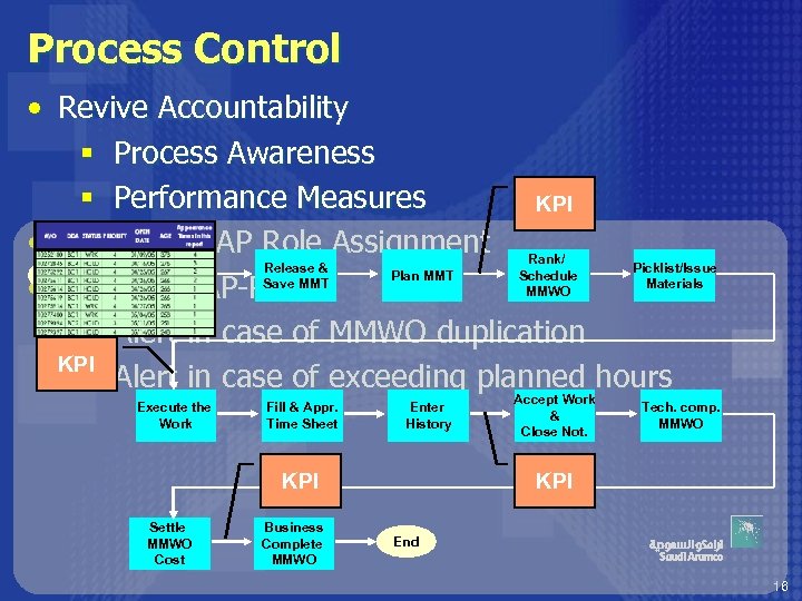 Process Control • Revive Accountability § Process Awareness § Performance Measures KPI • Re-define