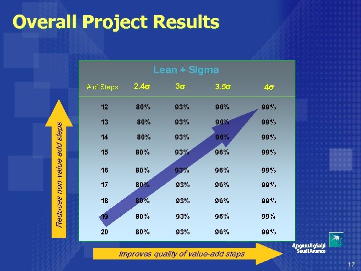 Overall Project Results Lean + Sigma 2. 4 3 3. 5 4 12 Reduces