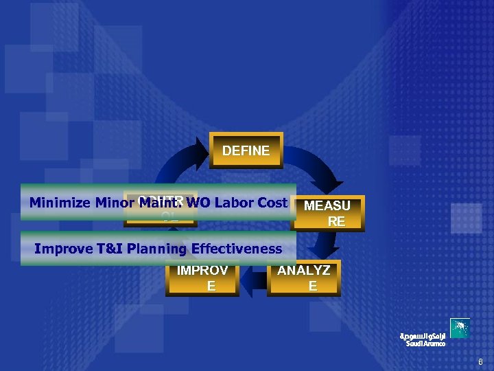 DEFINE Minimize Minor CONTR WO Labor Cost Maint. OL MEASU RE Improve T&I Planning