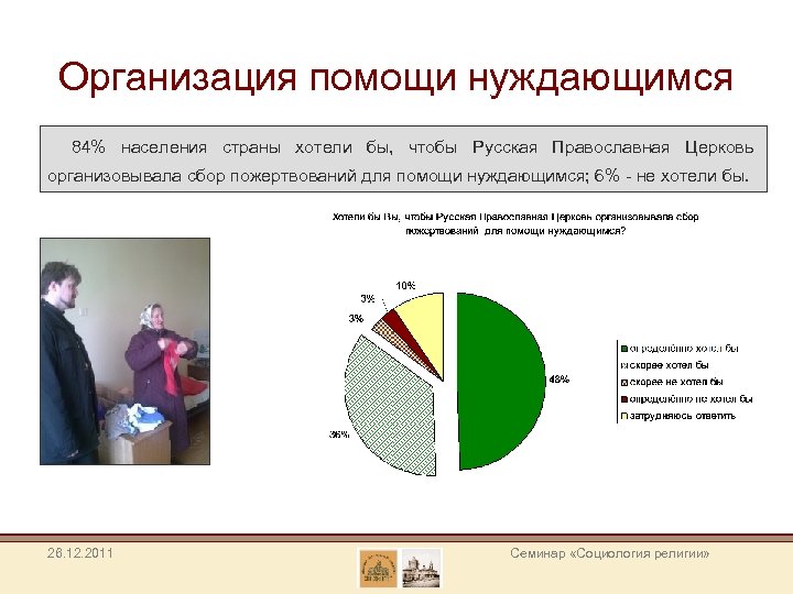 Организация помощи нуждающимся 84% населения страны хотели бы, чтобы Русская Православная Церковь организовывала сбор