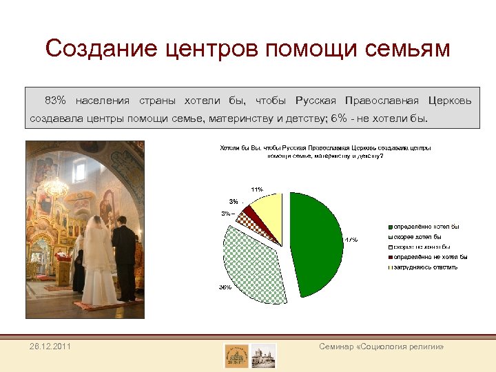 Создание центров помощи семьям 83% населения страны хотели бы, чтобы Русская Православная Церковь создавала