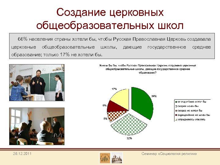 Создание церковных общеобразовательных школ 66% населения страны хотели бы, чтобы Русская Православная Церковь создавала