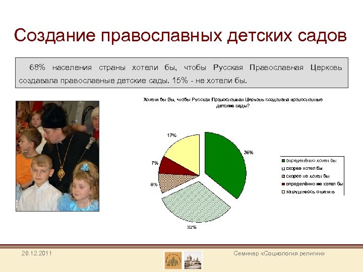 Создание православных детских садов 68% населения страны хотели бы, чтобы Русская Православная Церковь создавала