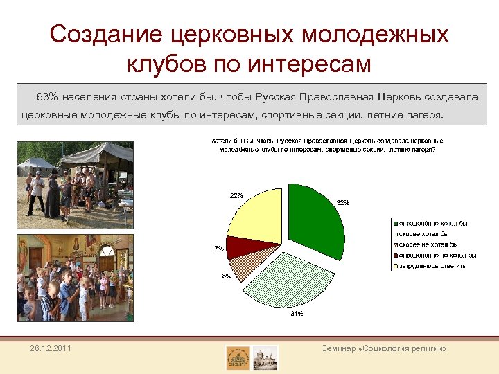 Создание церковных молодежных клубов по интересам 63% населения страны хотели бы, чтобы Русская Православная