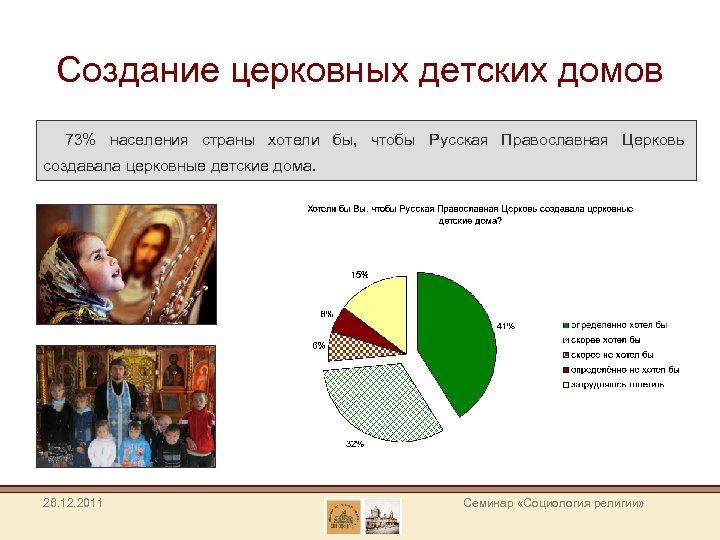 Создание церковных детских домов 73% населения страны хотели бы, чтобы Русская Православная Церковь создавала