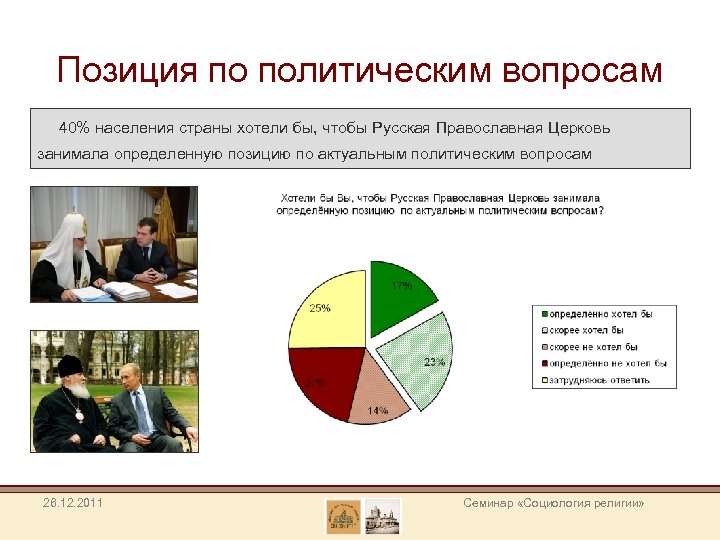 Позиция по политическим вопросам 40% населения страны хотели бы, чтобы Русская Православная Церковь занимала