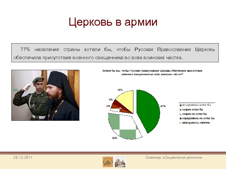 Церковь в армии 77% населения страны хотели бы, чтобы Русская Православная Церковь обеспечила присутствие