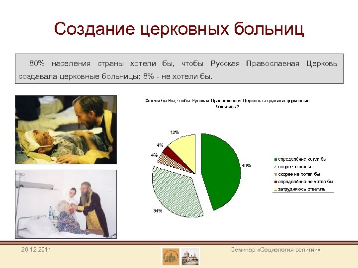 Создание церковных больниц 80% населения страны хотели бы, чтобы Русская Православная Церковь создавала церковные