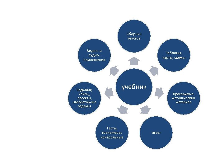Сборник текстов Видео- и аудиоприложения Задачник, кейсы, , проекты, лабораторные задания Таблицы, карты, схемы