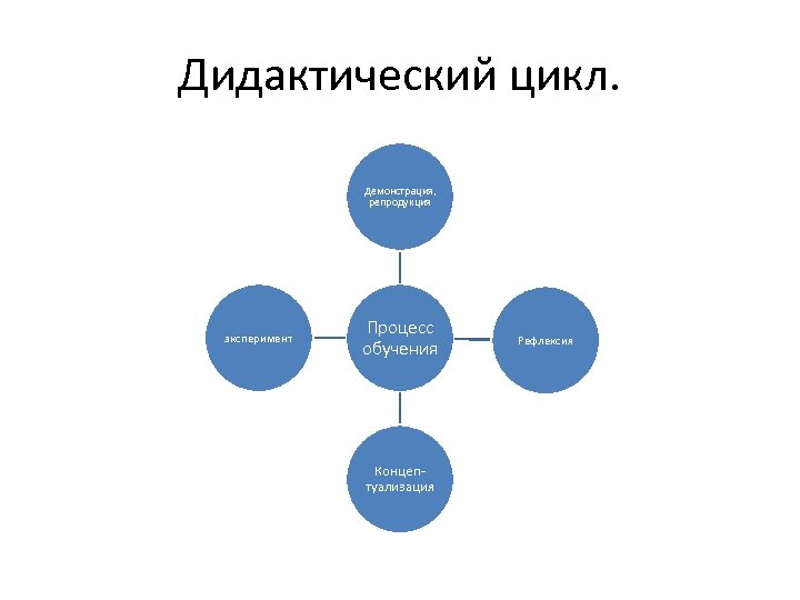 Дидактический цикл. Демонстрация, репродукция эксперимент Процесс обучения Концептуализация Рефлексия 