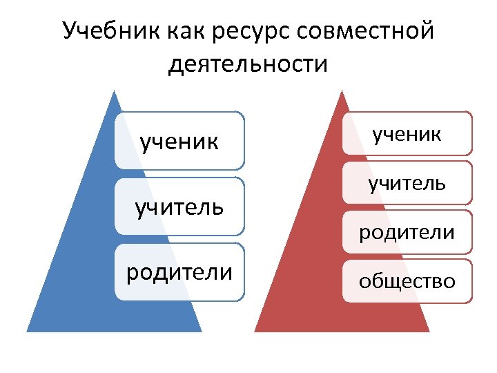 Учебник как ресурс совместной деятельности ученик учитель родители общество 