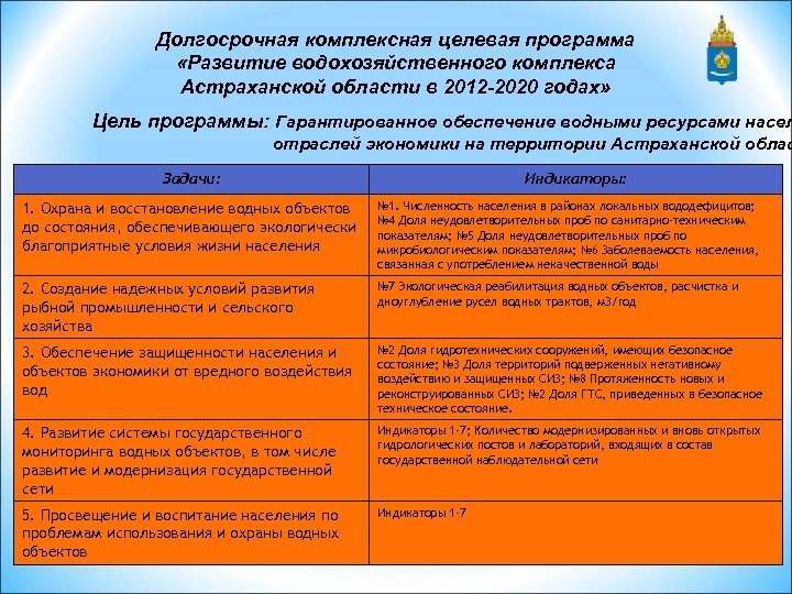 Долгосрочная комплексная целевая программа «Развитие водохозяйственного комплекса Астраханской области в 2012 -2020 годах» Цель