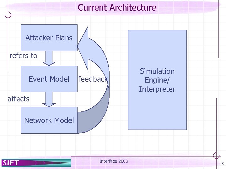 Current Architecture Attacker Plans refers to Event Model feedback Simulation Engine/ Interpreter affects Network