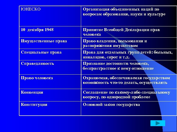 ЮНЕСКО Организация объединенных наций по вопросам образования, науки и культуре 10 декабря 1948 Принятие