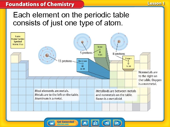 Each element on the periodic table consists of just one type of atom. 