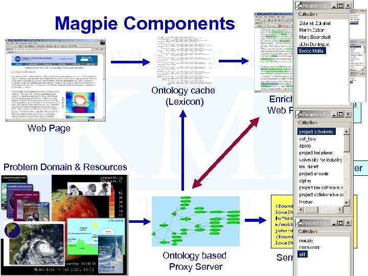 Magpie Components Ontology cache (Lexicon) Enriched Web Page Magpie Hub Web Page Problem Domain