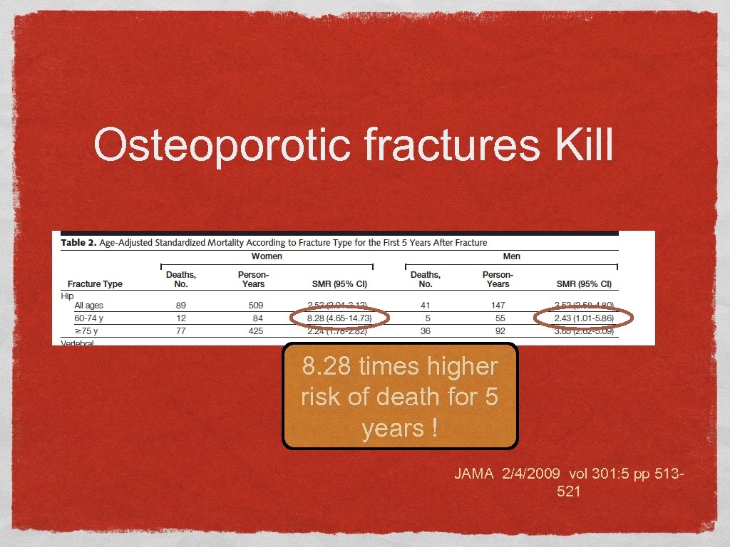 Osteoporotic fractures Kill 8. 28 times higher risk of death for 5 years !