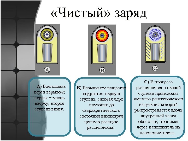 Ядерный заряд. Схема ядерного заряда. Чистый заряд. Чистый заряд ядерное оружие. Виды ядерных зарядов.