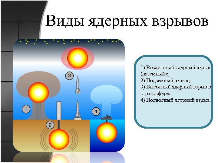 Виды ядерных взрывов 1) Воздушный ядерный взрыв (наземный); 2) Подземный взрыв; 3) Высотный ядерный