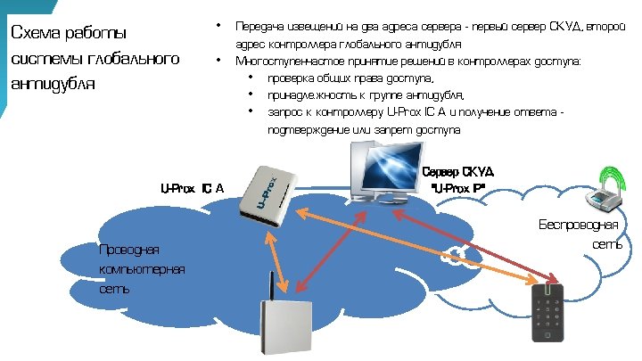 Схема работы системы глобального антидубля • • U-Prox IC A Проводная компьютерная сеть Передача