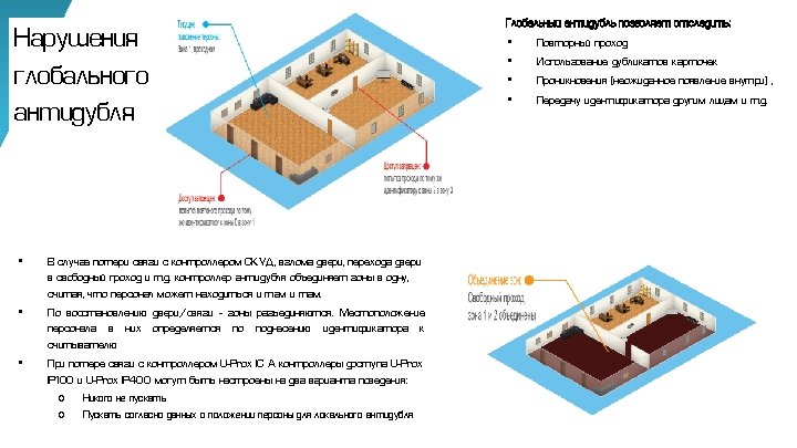 Нарушения глобального антидубля • • • В случае потери связи с контроллером СКУД, взлома