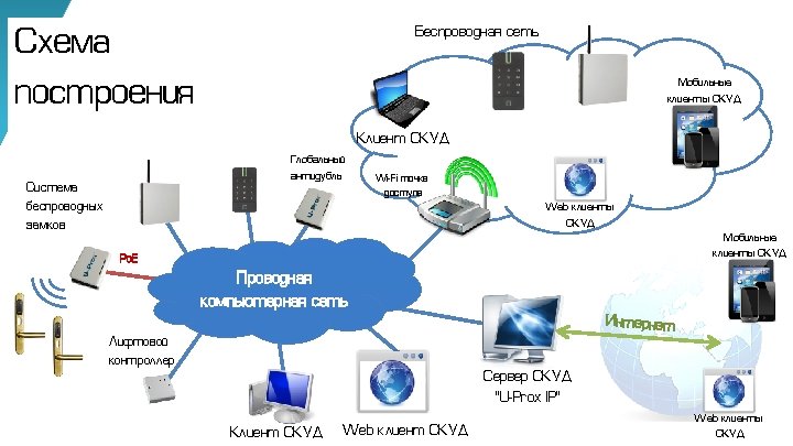 Беспроводная сеть Схема построения Мобильные клиенты СКУД Клиент СКУД Глобальный антидубль Система беспроводных замков
