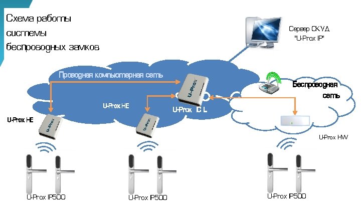 Схема работы системы беспроводных замков Сервер СКУД ”U-Prox IP” Проводная компьютерная сеть Беспроводная сеть