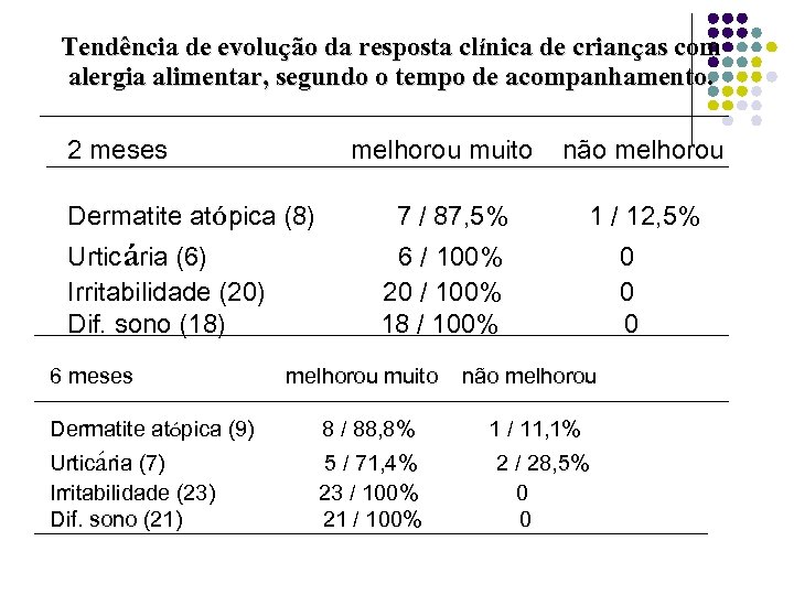 Tendência de evolução da resposta clínica de crianças com alergia alimentar, segundo o tempo