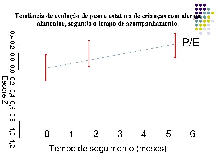 Tendência de evolução de peso e estatura de crianças com alergia alimentar, segundo o