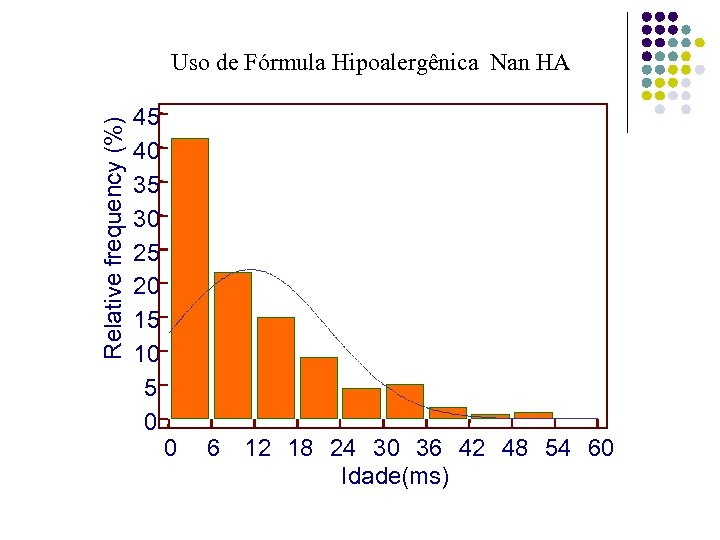 Relative frequency (%) Uso de Fórmula Hipoalergênica Nan HA 45 40 35 30 25