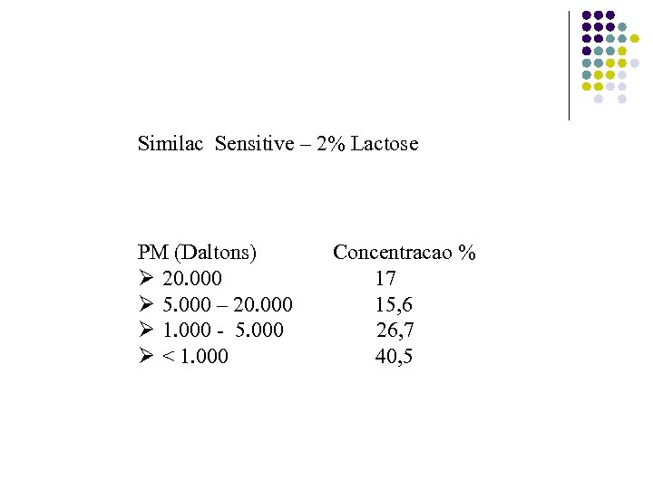 Similac Sensitive – 2% Lactose PM (Daltons) Ø 20. 000 Ø 5. 000 –