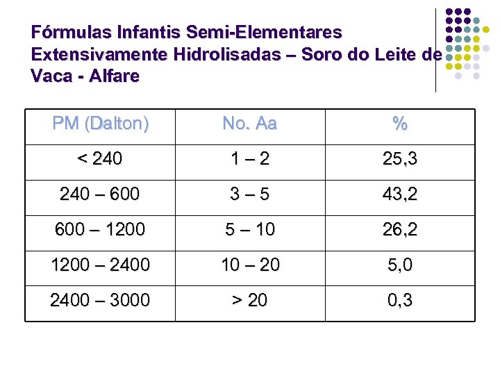 Fórmulas Infantis Semi-Elementares Extensivamente Hidrolisadas – Soro do Leite de Vaca - Alfare PM
