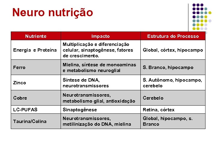 Neuro nutrição Nutriente Impacto Estrutura do Processo Energia e Proteína Multiplicação e diferenciação celular,