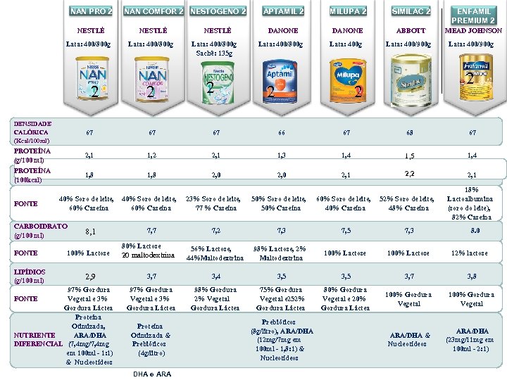 NAN PRO 2 NESTLÉ Lata: 400/800 g 2 NAN COMFOR 2 NESTOGENO 2 NESTLÉ