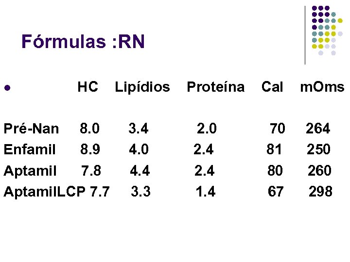 Fórmulas : RN l HC Lipídios Proteína Cal m. Oms Pré-Nan 8. 0 3.
