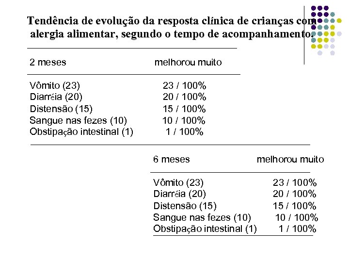 Tendência de evolução da resposta clínica de crianças com alergia alimentar, segundo o tempo