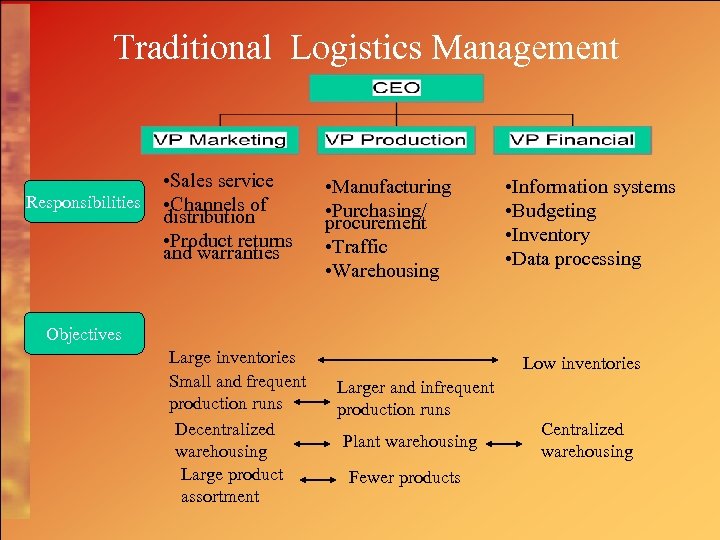 Traditional Logistics Management Responsibilities • Sales service • Channels of distribution • Product returns