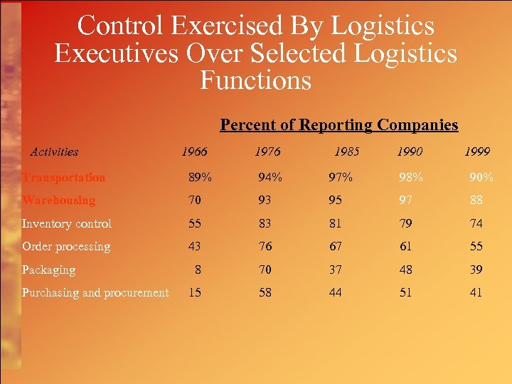 Control Exercised By Logistics Executives Over Selected Logistics Functions Percent of Reporting Companies Activities