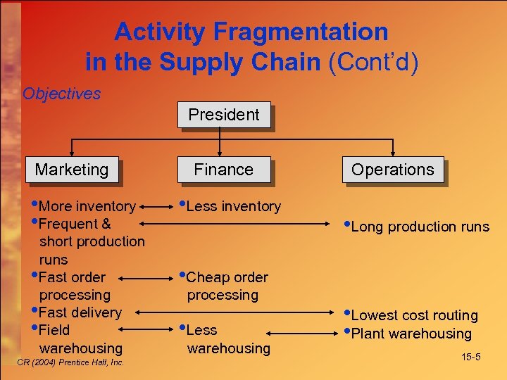 Activity Fragmentation in the Supply Chain (Cont’d) Objectives President Marketing • More inventory •
