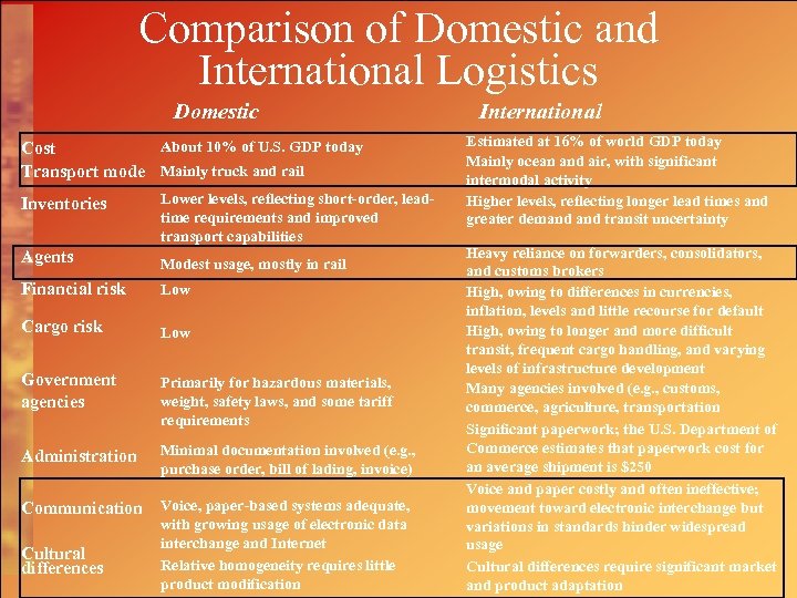 Comparison of Domestic and International Logistics Domestic About 10% of U. S. GDP today
