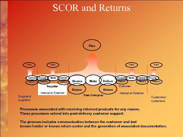 SCOR and Returns Plan Deliver Return Plan Source Make Return Plan Deliver Return Source