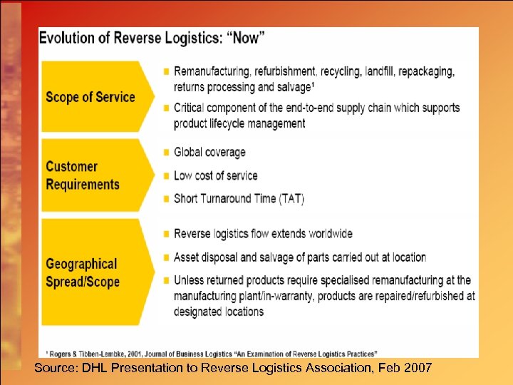 Source: DHL Presentation to Reverse Logistics Association, Feb 2007 