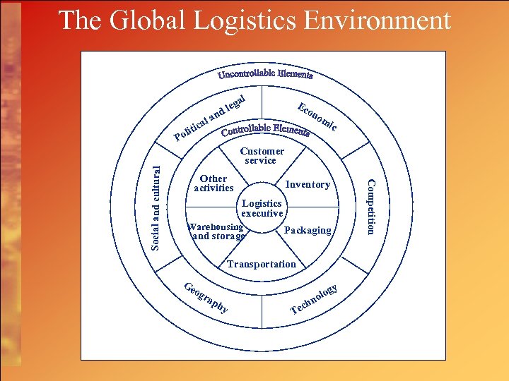 The Global Logistics Environment al cal Ec on om ic Customer service Other activities