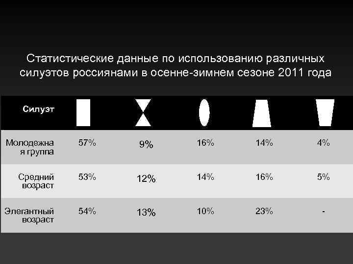 Статистические данные по использованию различных силуэтов россиянами в осенне-зимнем сезоне 2011 года Силуэт Молодежна