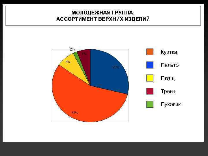 МОЛОДЕЖНАЯ ГРУППА: АССОРТИМЕНТ ВЕРХНИХ ИЗДЕЛИЙ Куртка Пальто Плащ Тренч Пуховик 