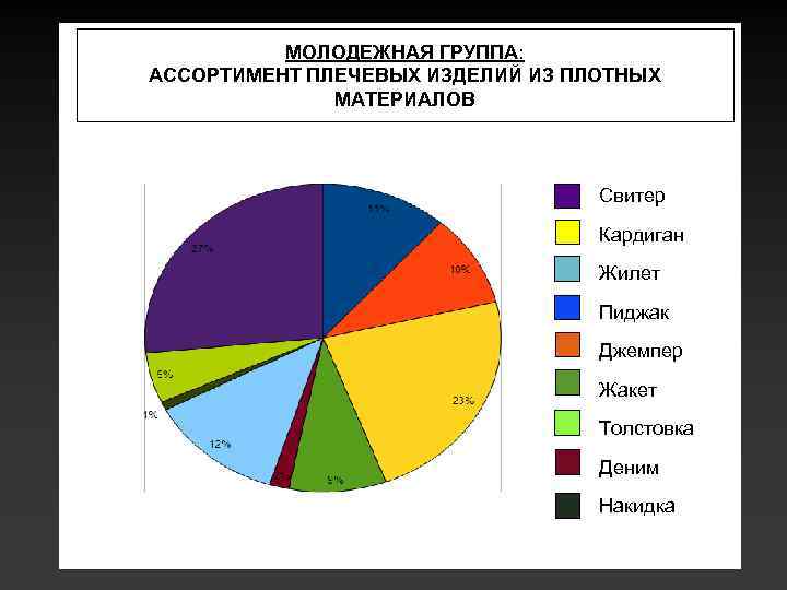 МОЛОДЕЖНАЯ ГРУППА: АССОРТИМЕНТ ПЛЕЧЕВЫХ ИЗДЕЛИЙ ИЗ ПЛОТНЫХ МАТЕРИАЛОВ Свитер Куртки Кардиган Пальто Жилет Плащи