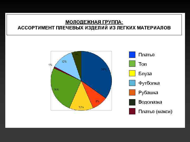 МОЛОДЕЖНАЯ ГРУППА: АССОРТИМЕНТ ПЛЕЧЕВЫХ ИЗДЕЛИЙ ИЗ ЛЕГКИХ МАТЕРИАЛОВ Платье Топ Блуза Футболка Рубашка Водолазка