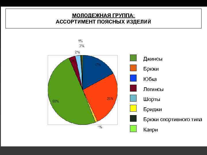 МОЛОДЕЖНАЯ ГРУППА: АССОРТИМЕНТ ПОЯСНЫХ ИЗДЕЛИЙ Джинсы Брюки Юбка Легинсы Шорты Бриджи Брюки спортивного типа